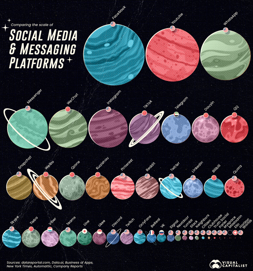 Visualizzazione che mostra le più grandi piattaforme di social media per utenti attivi mensili