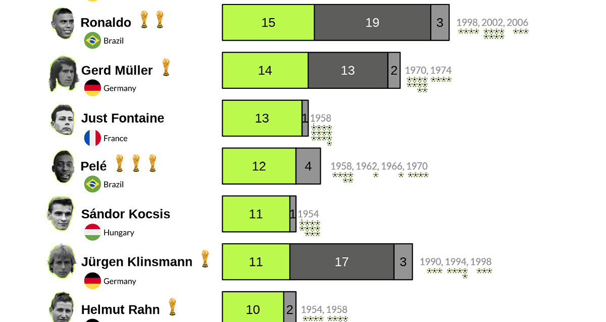 Most games played in world cup