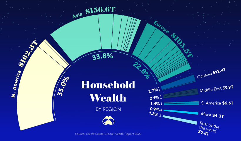 Chart showing global household wealth by region