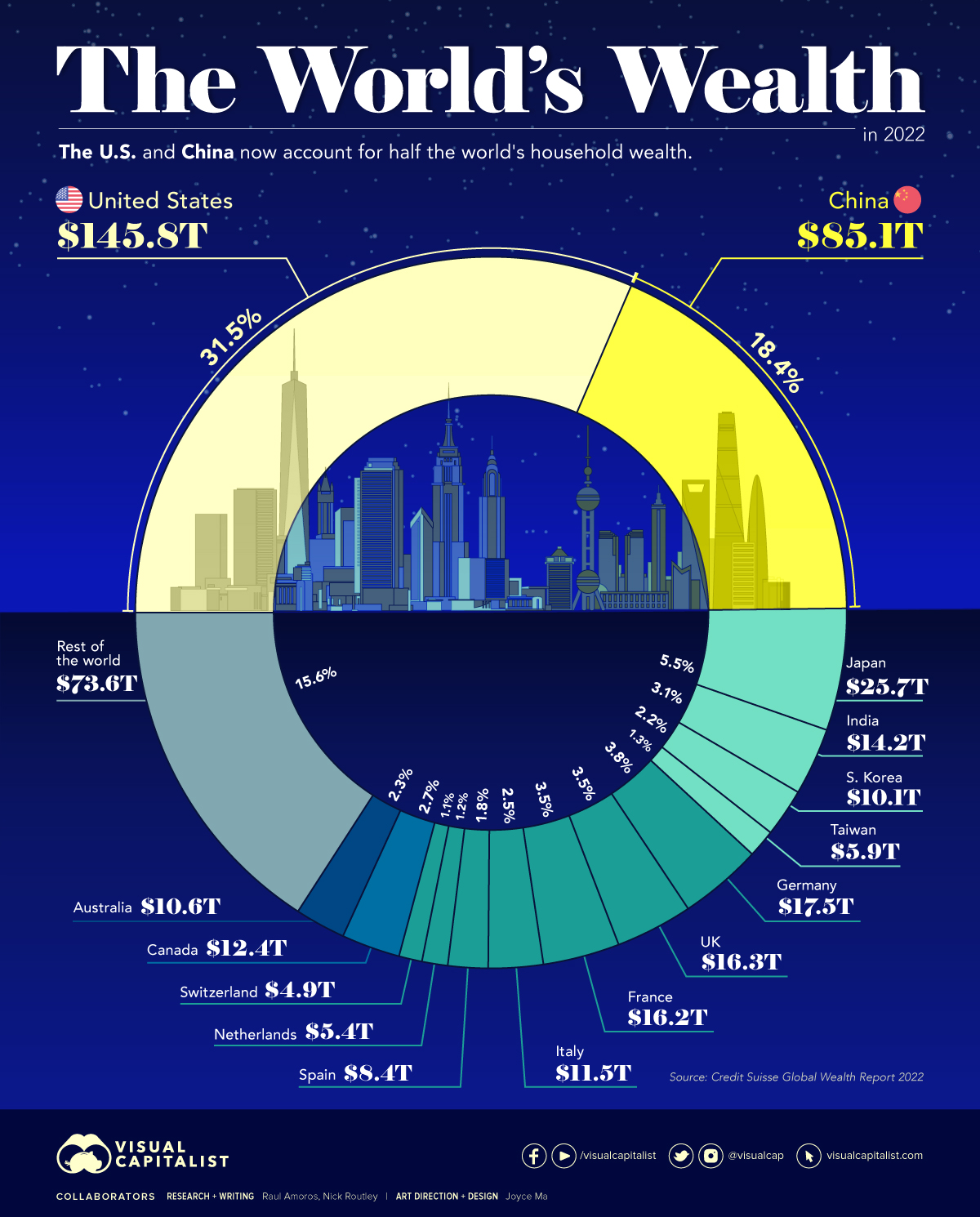 Chart showing world household wealth by country 2022