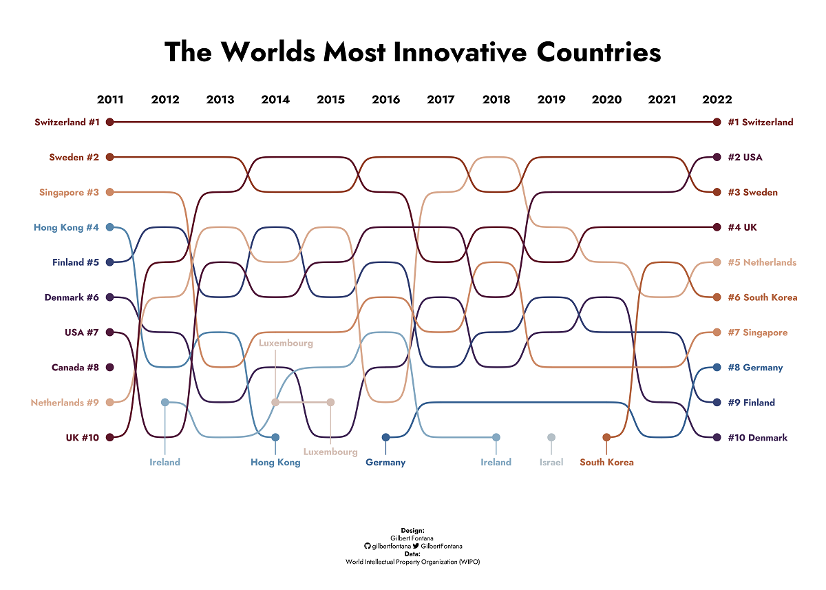 Tracking the top 10 most innovative countries since 2011