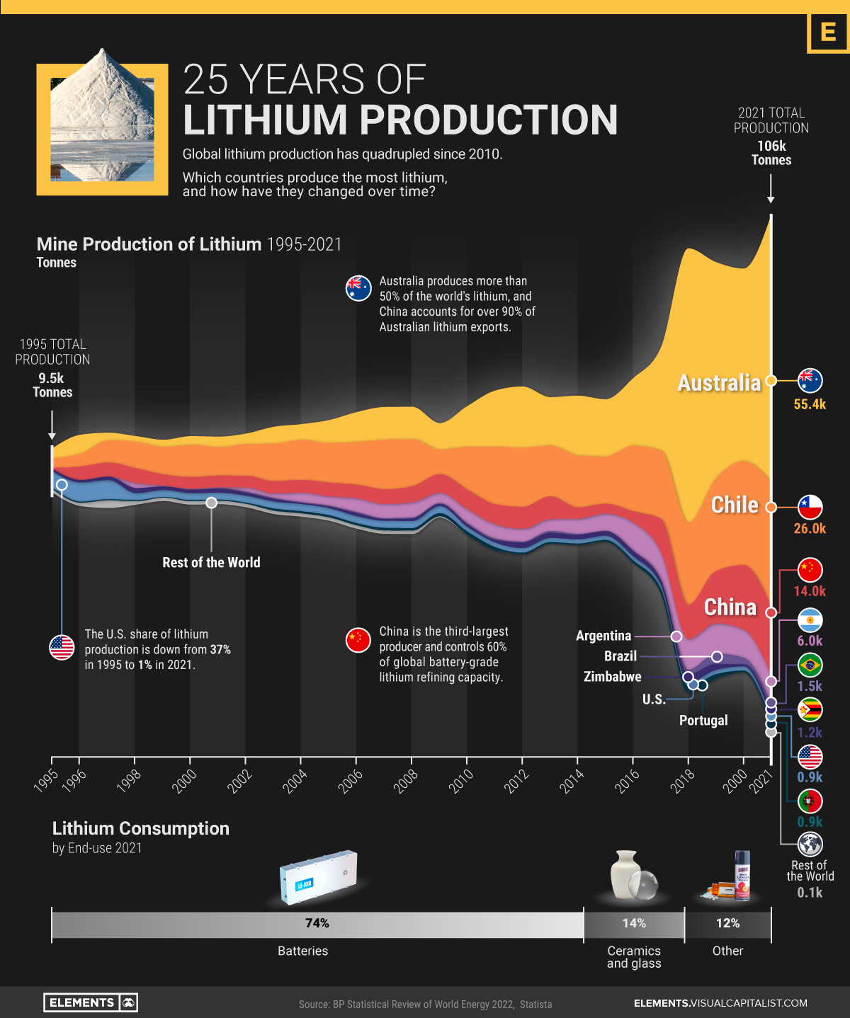 Visualizing 25 Years of Lithium Production, by Country