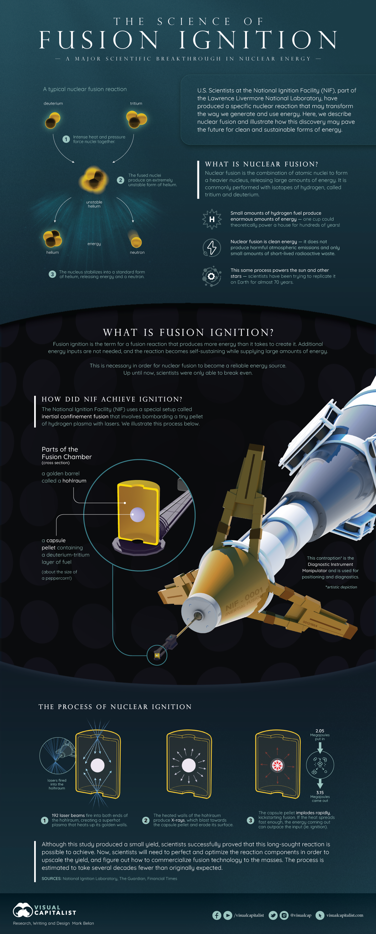 The Visual Capitalist: "Explainer: The Science of Nuclear Fusion"