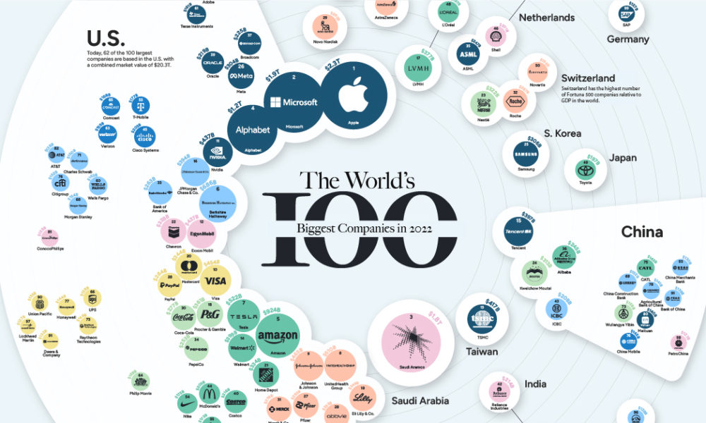 uddrag Tilgivende ankel Ranked: The 100 Biggest Public Companies in the World