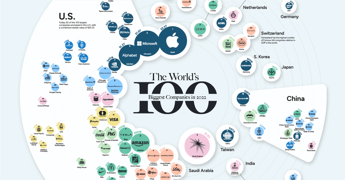 Ranked The 100 Biggest Public Companies In The World