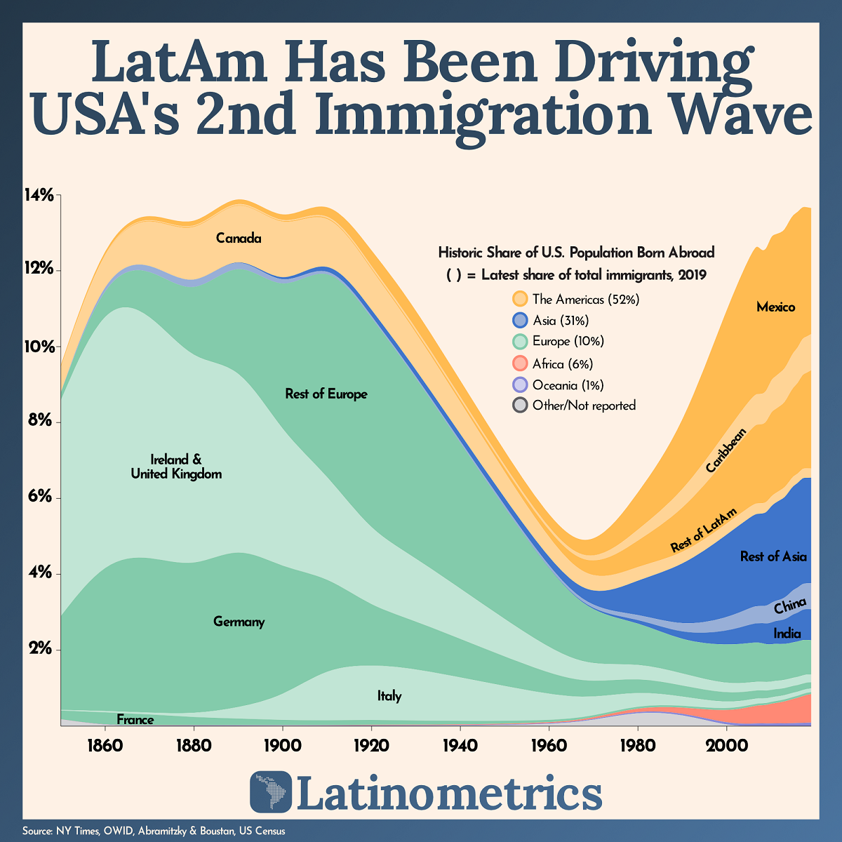 latam immigration driving U.S. growth