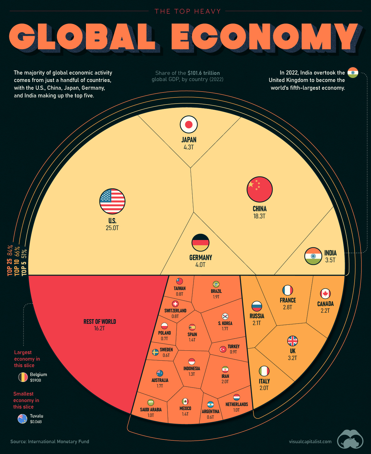 countries by share of the global economy in 2022