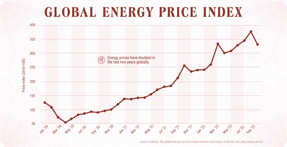 Double-Digit Inflation