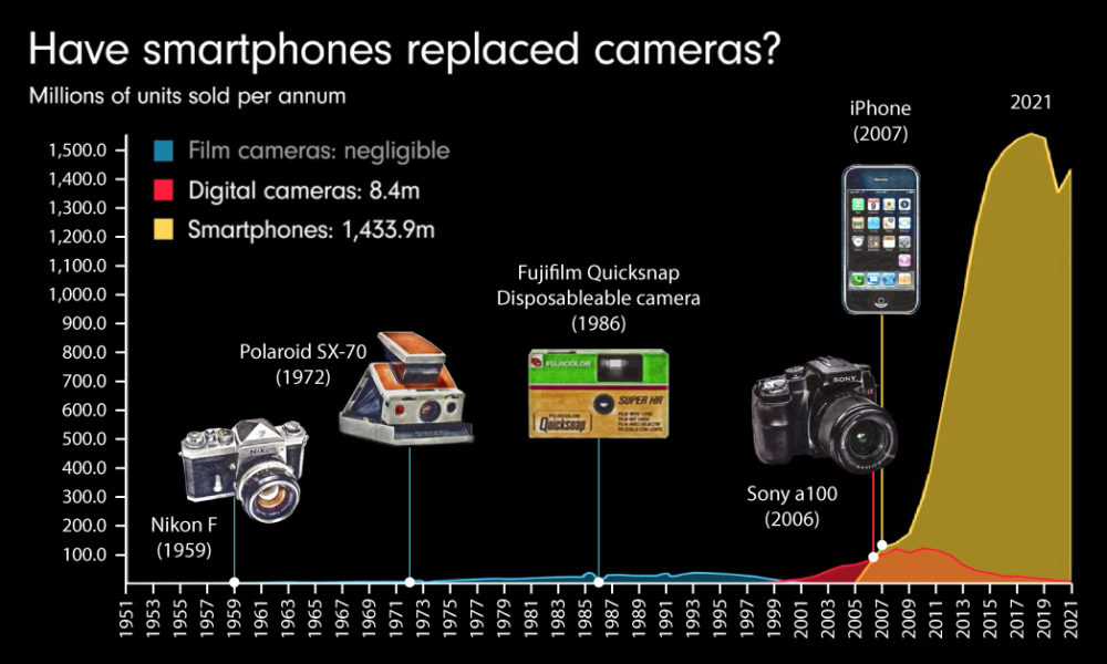 Animated Chart: The Smartphone Effect on the Camera Market