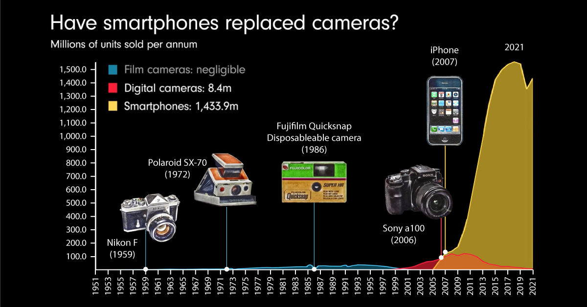 The History of Sony Cameras