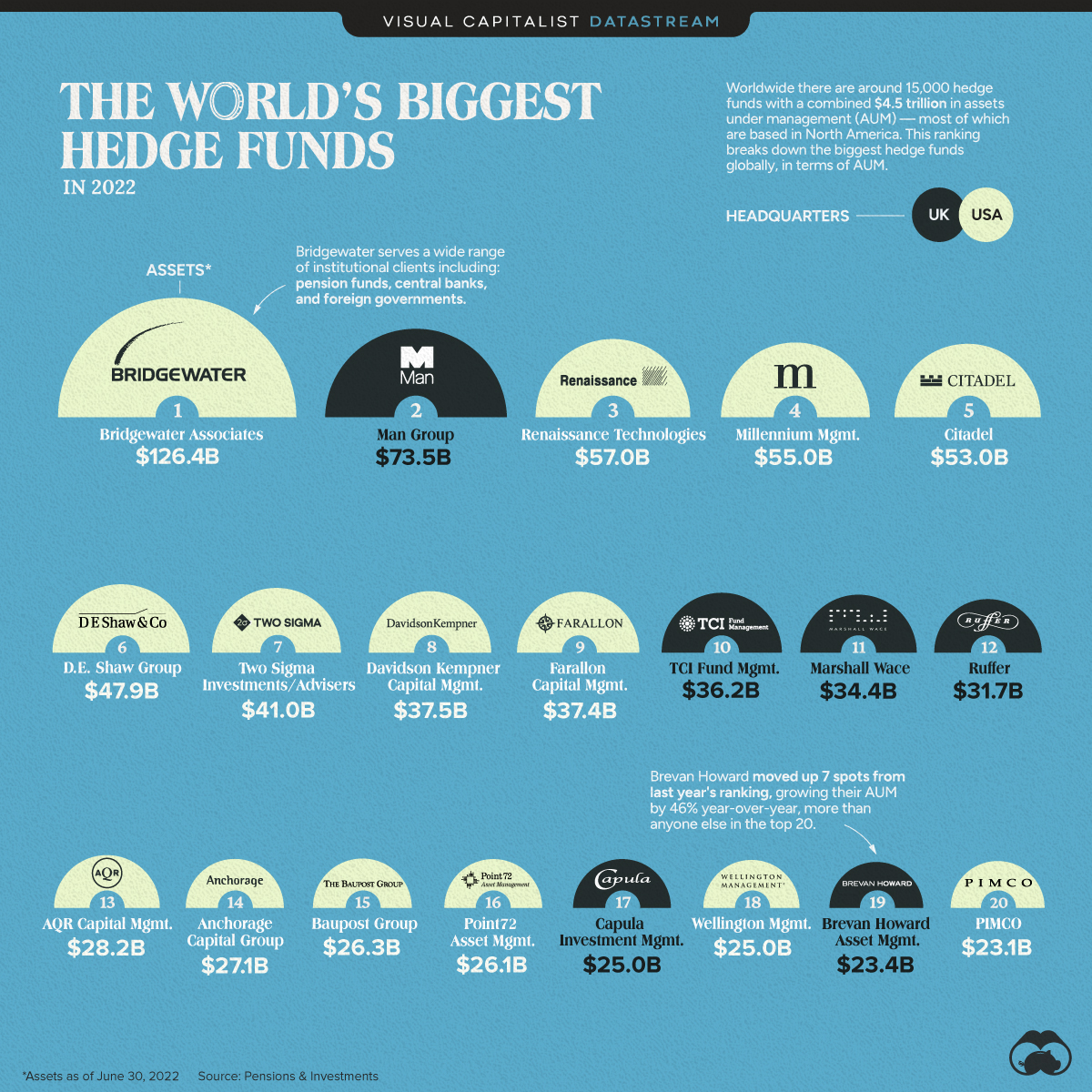 løbetur Kviksølv synge Ranked: The World's 20 Biggest Hedge Funds