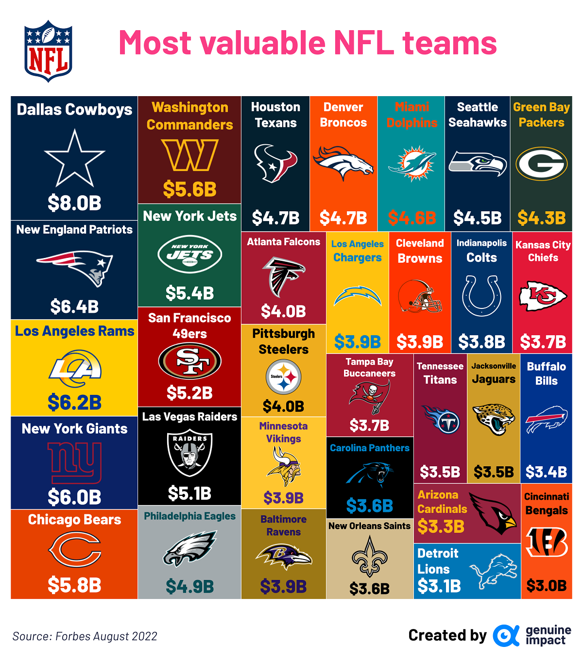 visualizing the most valuable NFL teams in 2022