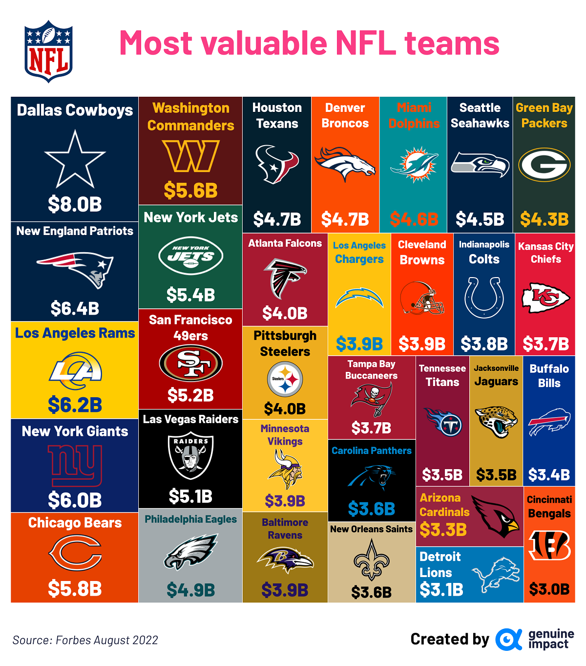 Quanto valem os times da NFL em 2022? - Forbes