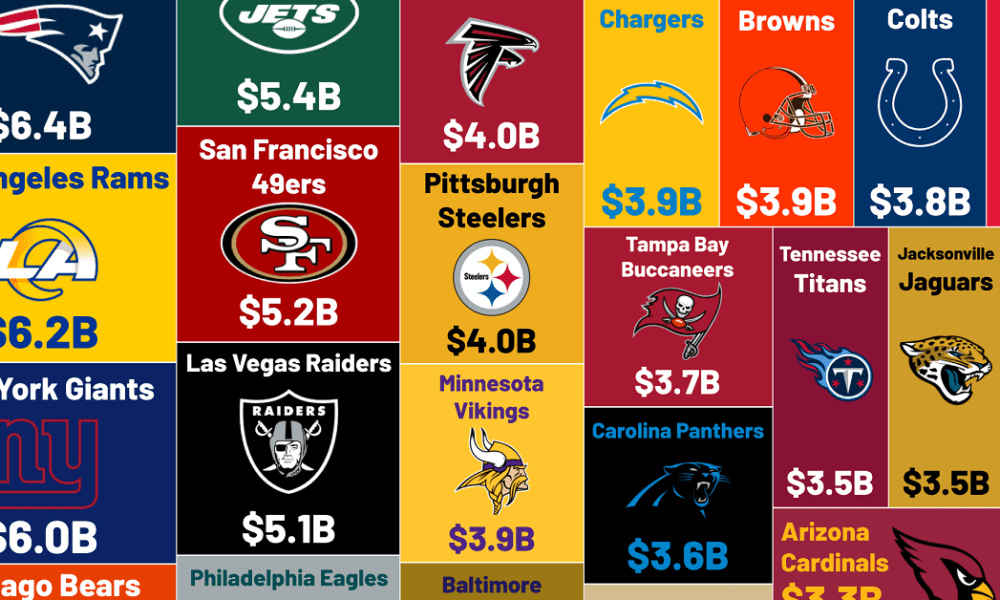 Ranked: The Most Valuable NFL Teams in 2022