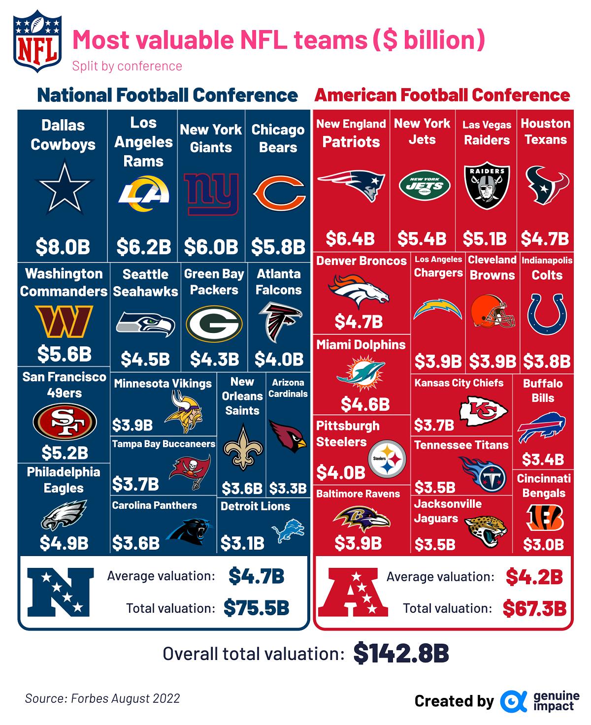 visualizing the most valuable NFL teams by conference
