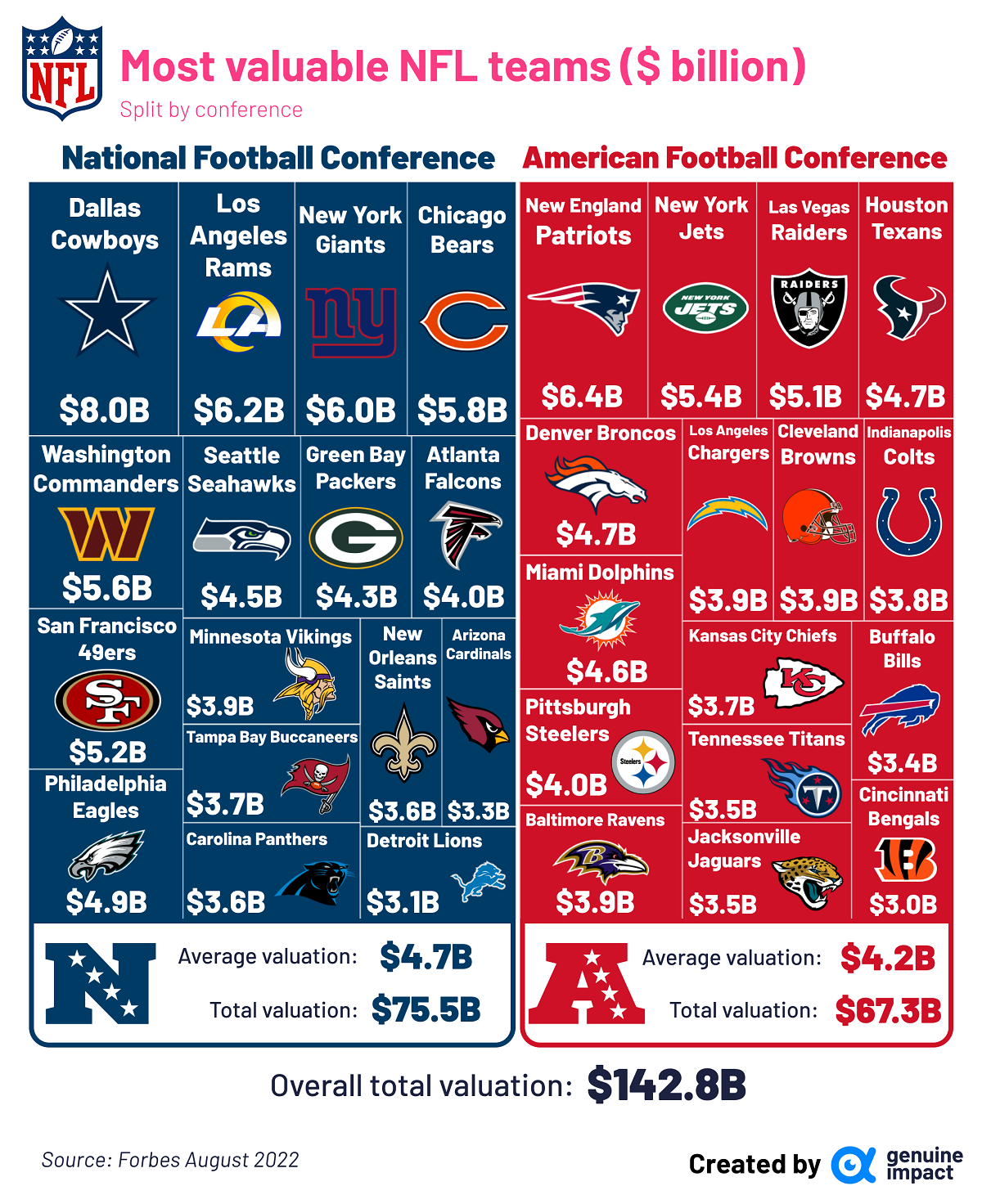 NFL revenue by team 2022