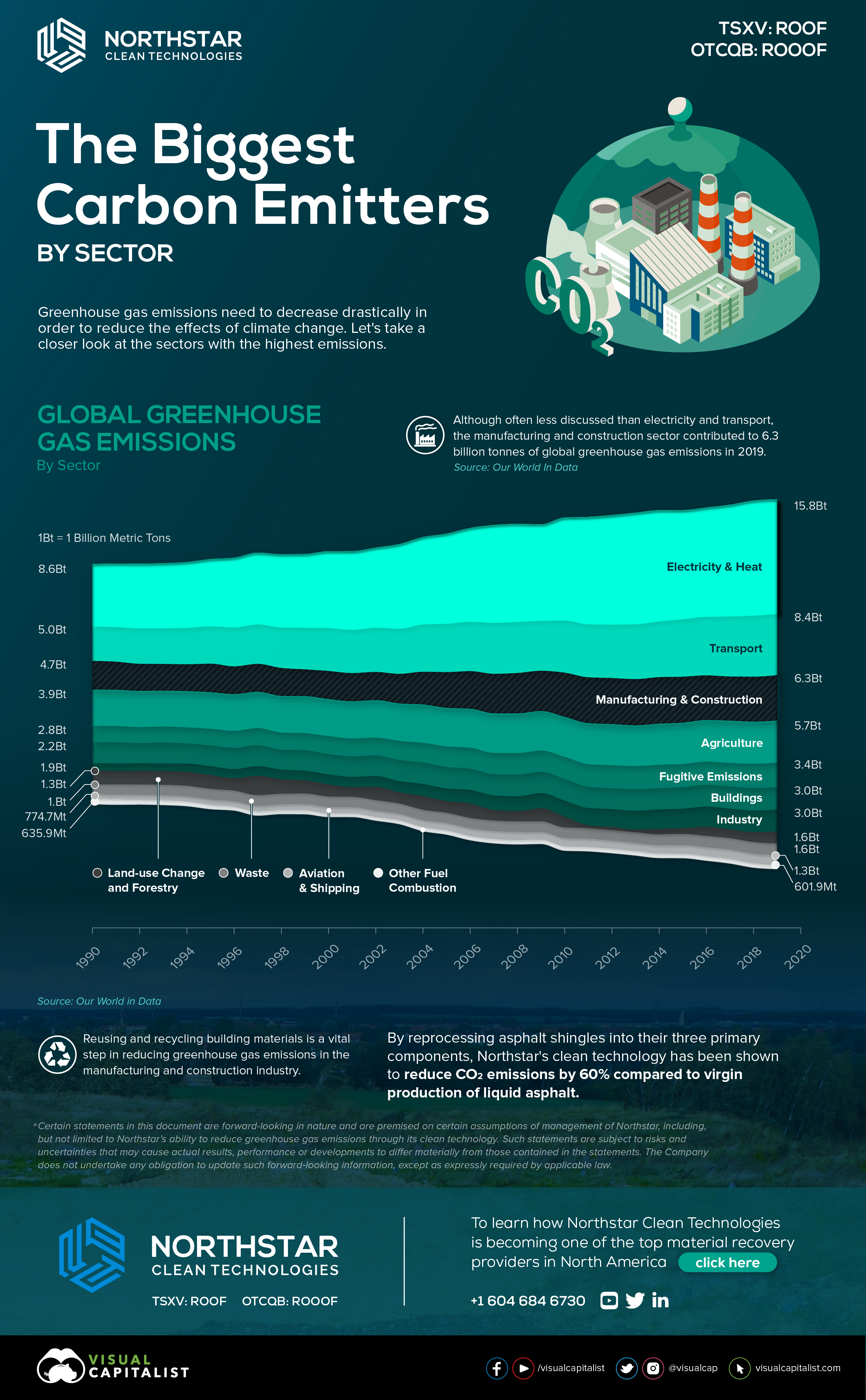 Visualizing U.S. Greenhouse Gas Emissions by Sector