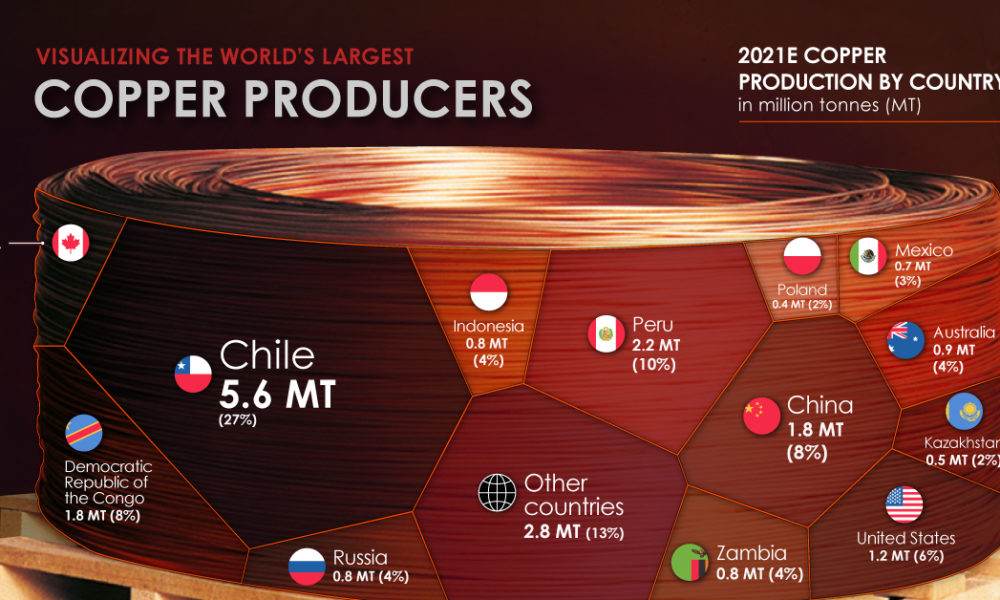 controller National folketælling Udvinding Ranked: The World's Largest Copper Producers