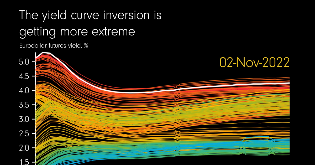 Inverted Yield Curve