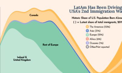 latam immigration