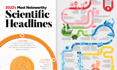 Scientific Headlines of 2022