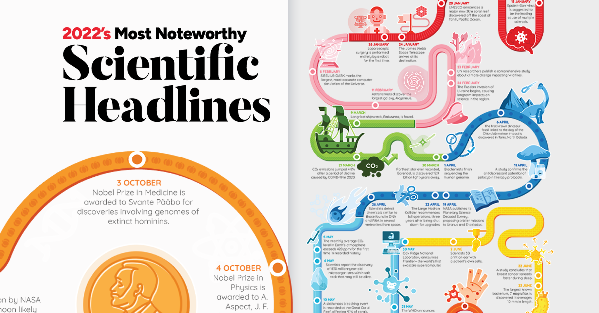 Scientific Headlines of 2022