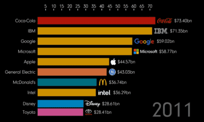 This animation tracks the most valuable brands over 20+ years