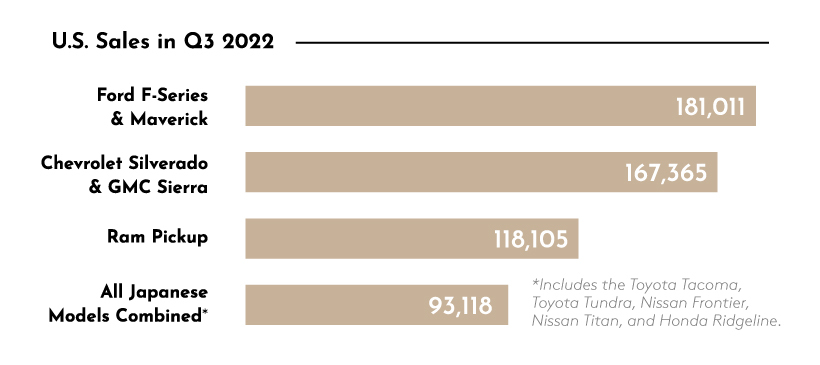 US Truck Sales Q3 2022