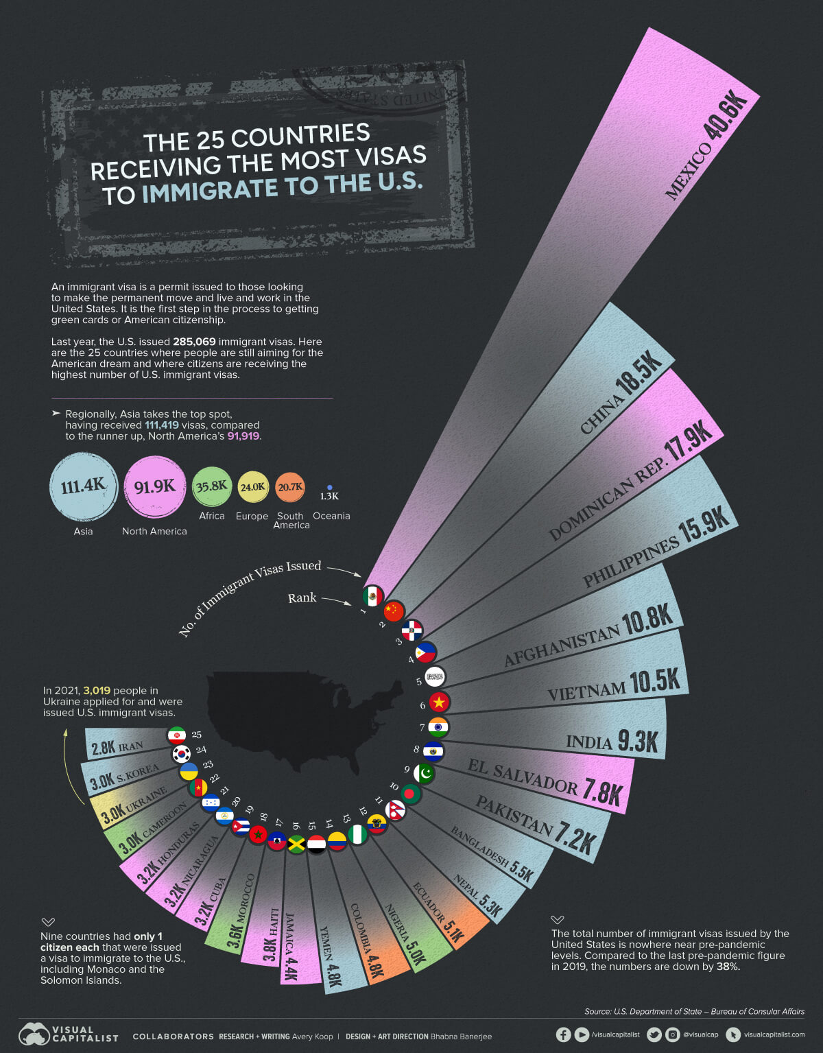 EB-3 visa issuances by the U.S. FY 2010-2021