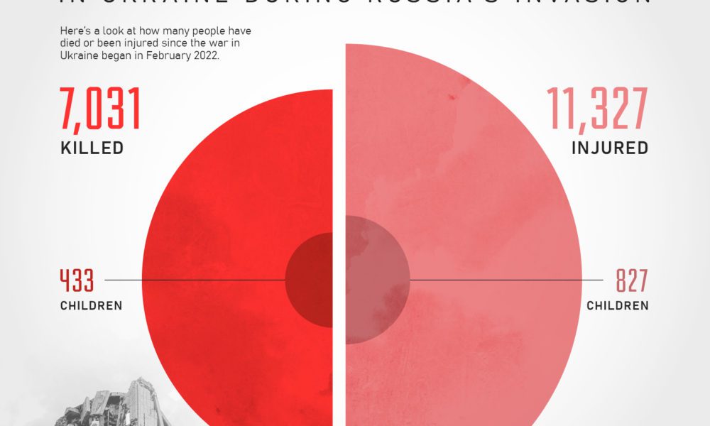 Animated Chart Nuclear Warheads by Country (19452022)