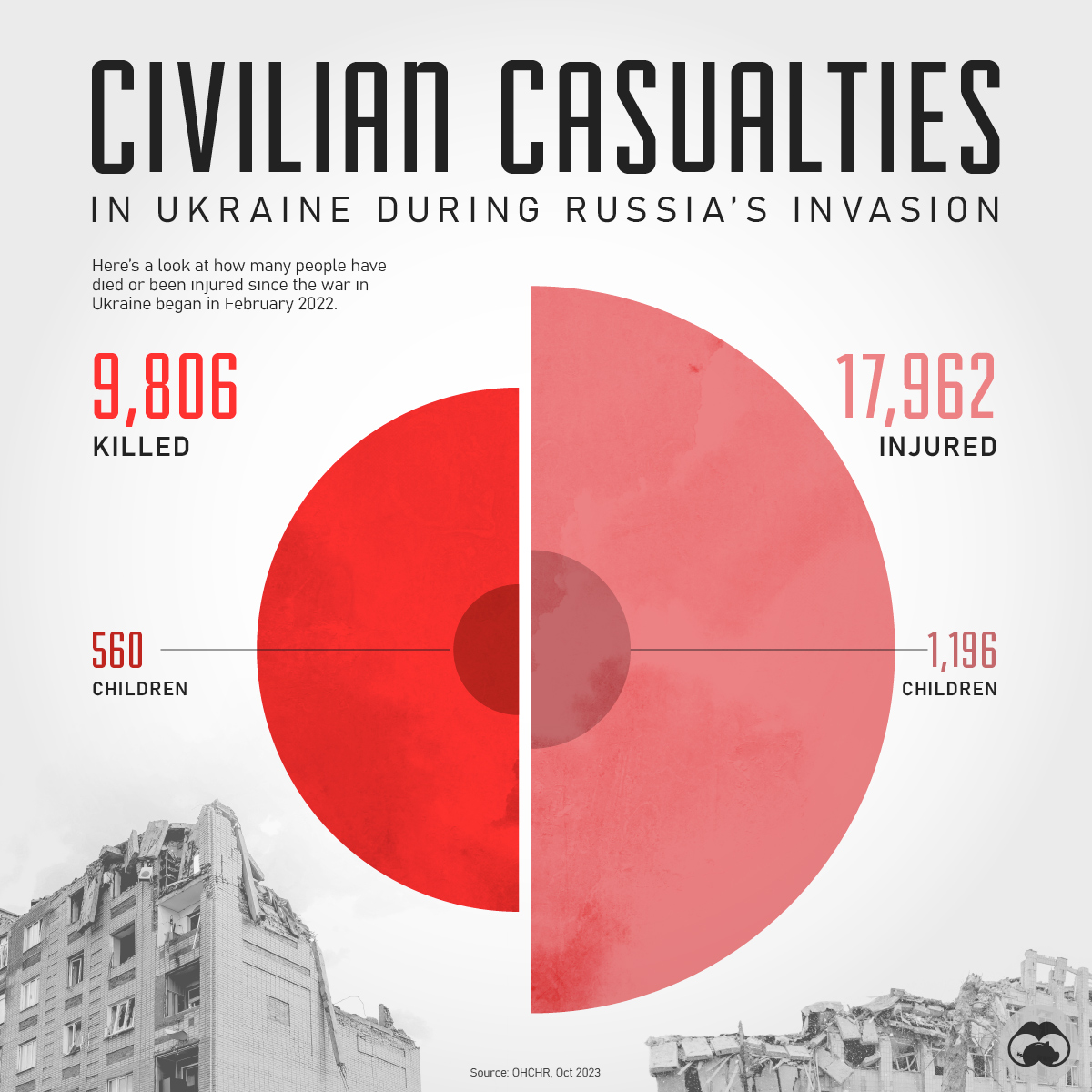 Charted The Ukraine War Civilian Death Toll Oct 2023 Update 
