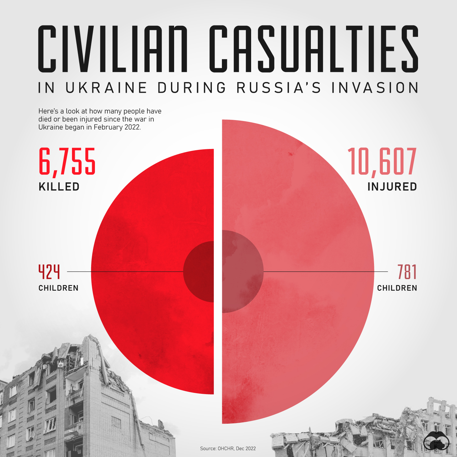 Ukraine war death toll