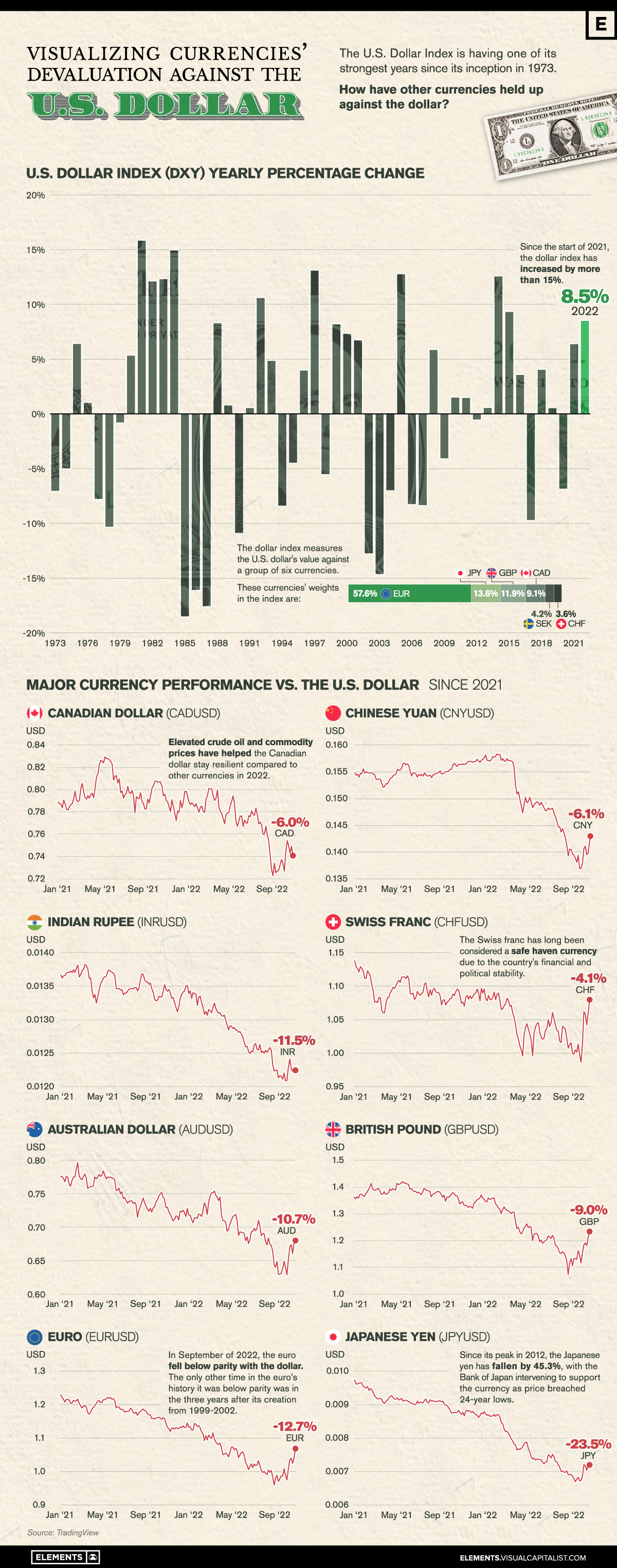 USD/ INR values and yearly change in USD/INR value (%) Source