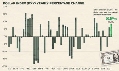 chart of dollar index performance