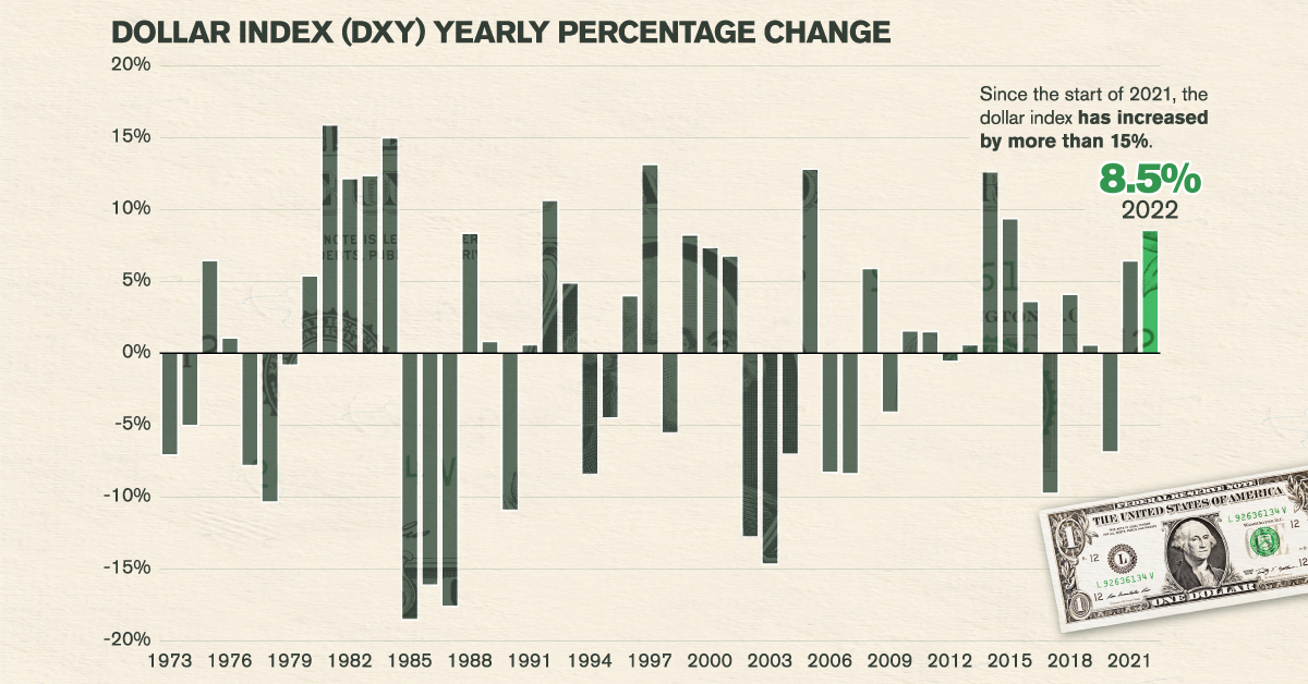 chart of dollar index performance