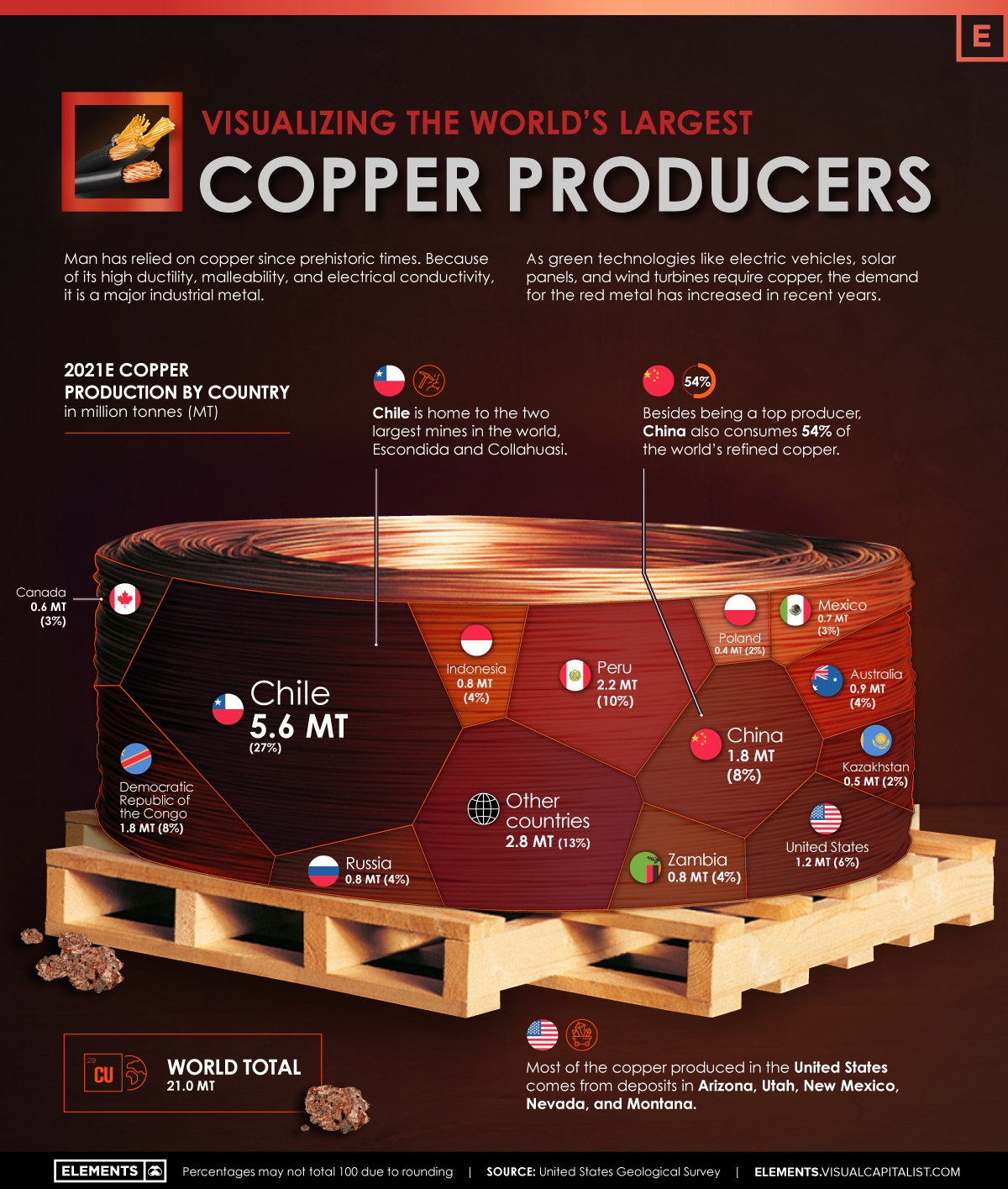 Visualizing the World’s Largest Copper Producers