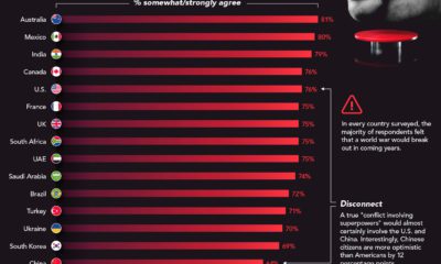 which countries believe WWIII is coming?