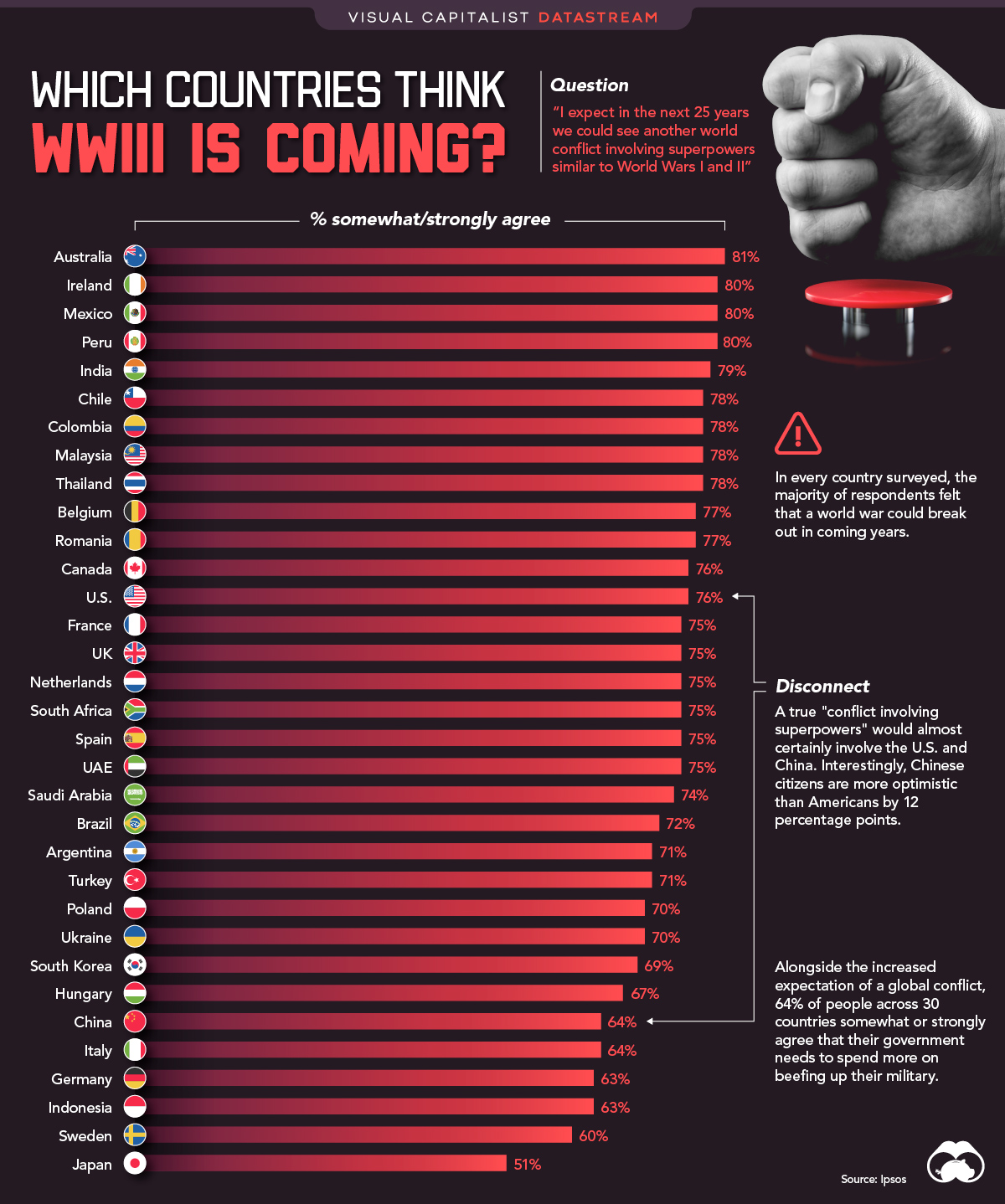 which countries believe WWIII could be coming?