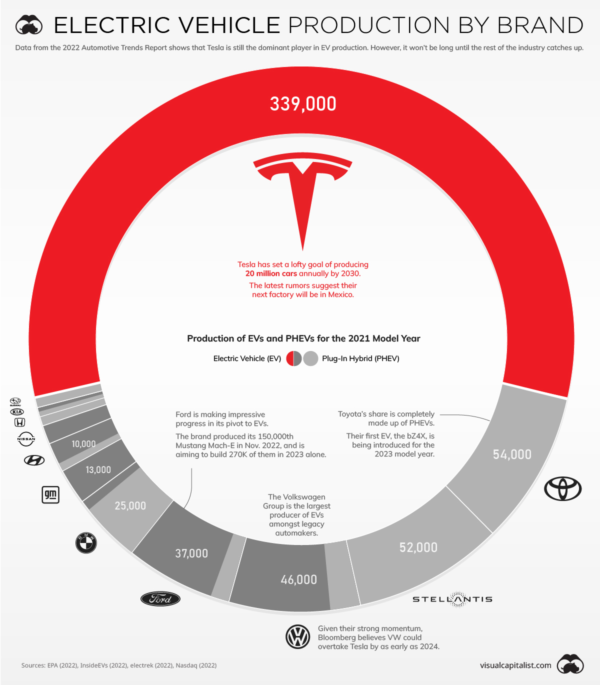 Chart showing EV production in U.S. by brand