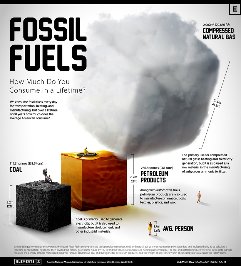 lifetime of fossil fuels preview image