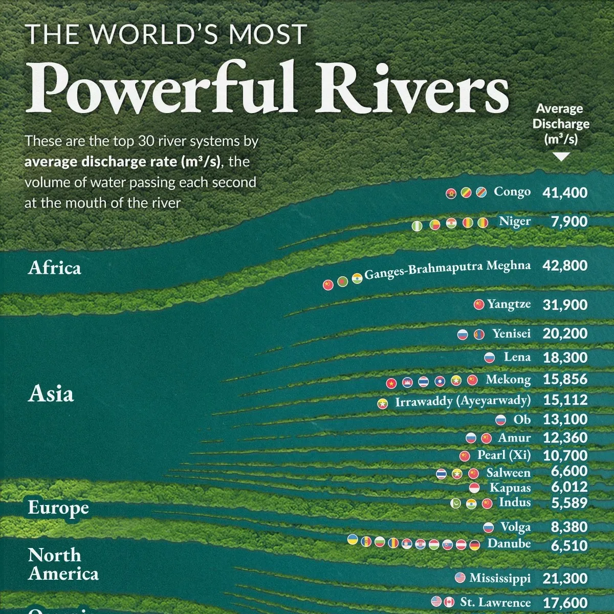 World’s 30 most powerful rivers preview image