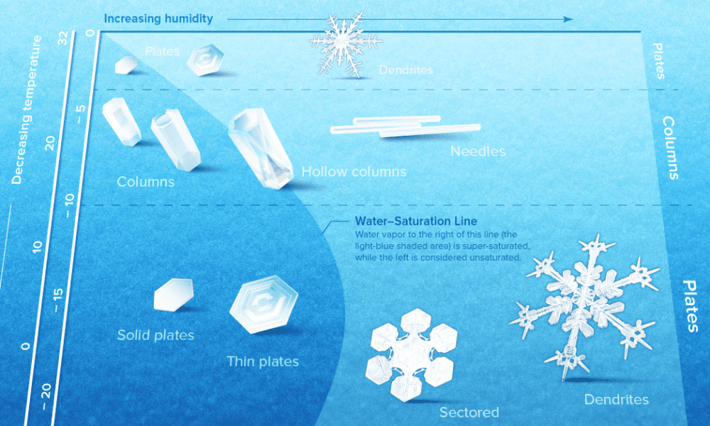 Snowflake formation depends on its surroundings