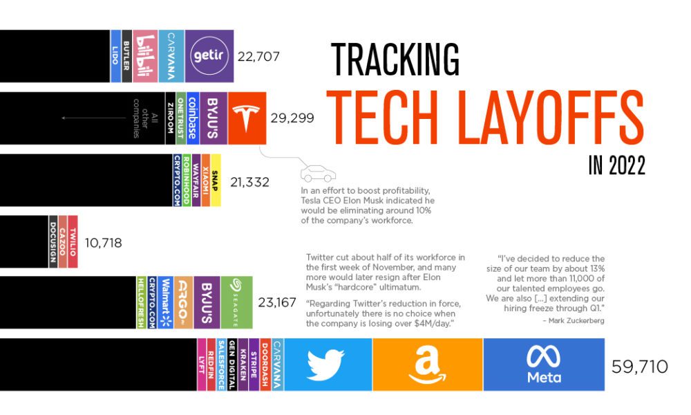 Visualizing Major Layoffs At U.S. Corporations