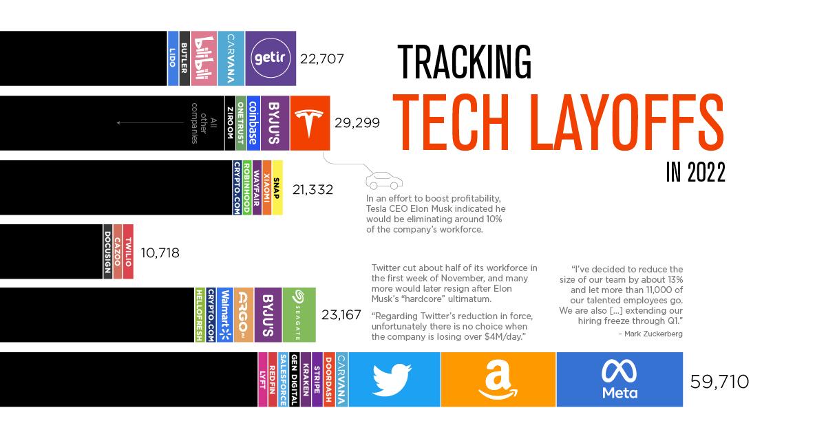 Visualizing Tech Company Layoffs in 2022