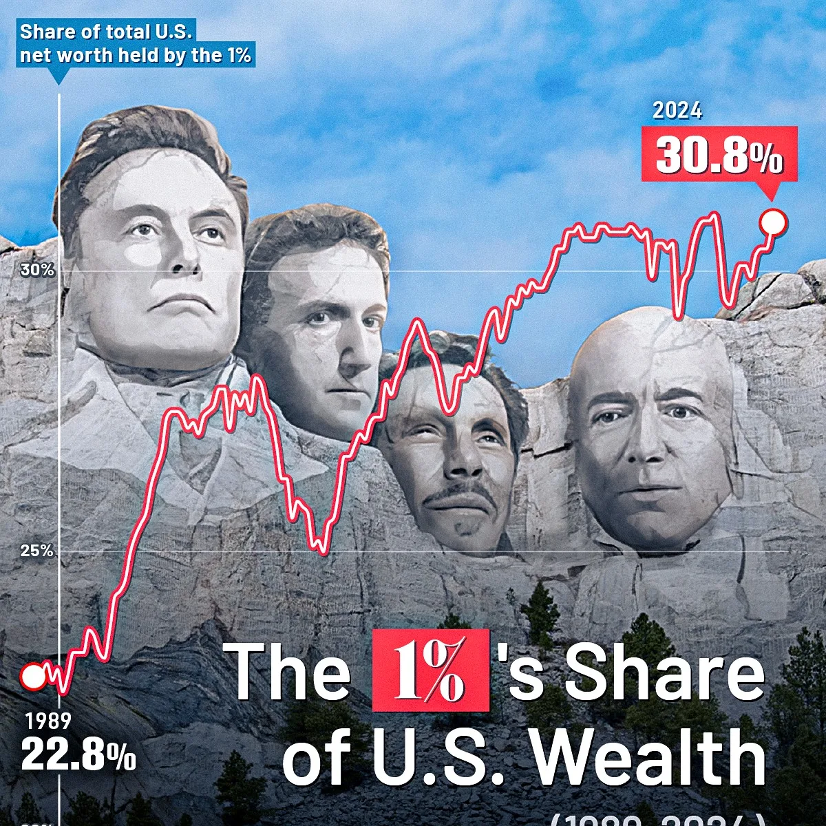 The 1% share of U.S. wealth over time preview image