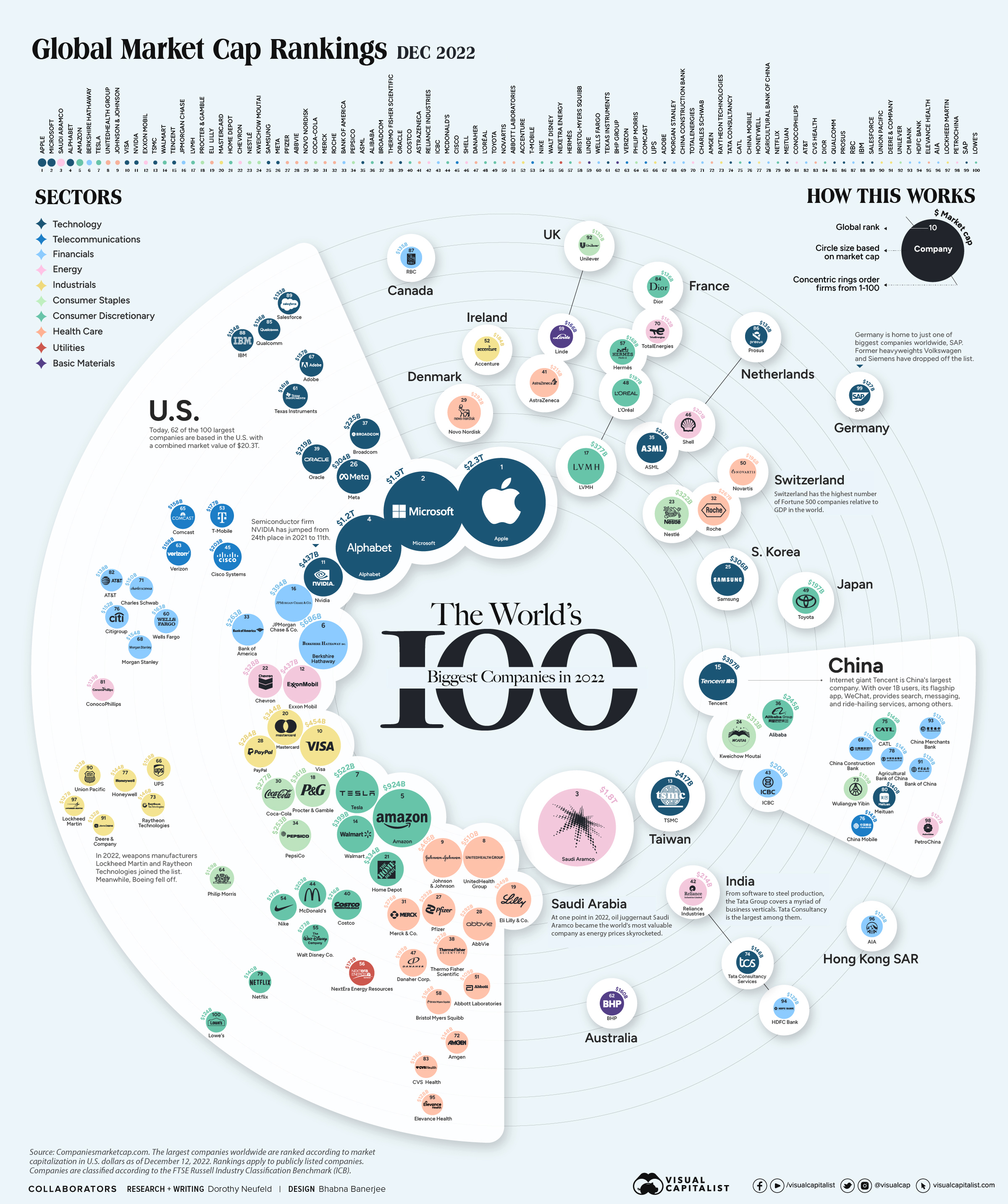 Data visualization showing the biggest Public Companies in the World 2022