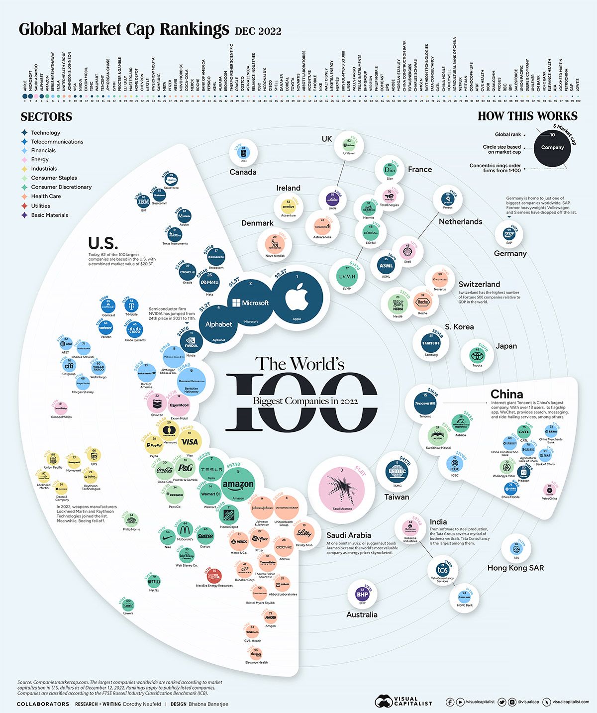 Data visualization showing the biggest Companies in the World 2022 (preview image)
