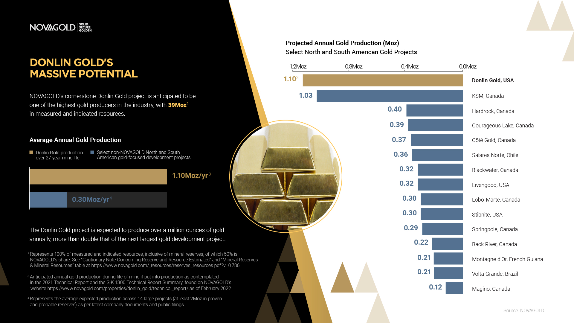 NOVAGOLD's Donlin Gold project is anticipated to be one of the highest gold producers in the industry with 39Moz^2 in measured and indicated resources