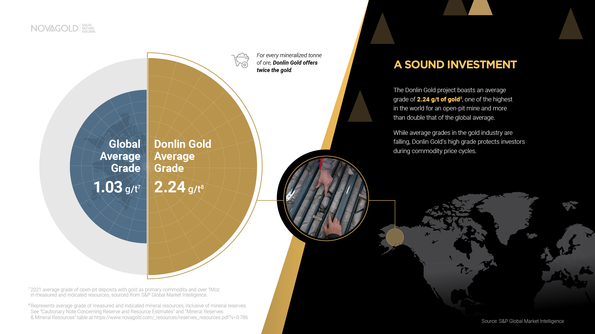 Donlin Gold project boasts an average grade of .23 g/t of gold, one of the highest in the world for open-pit mining and double the global average.