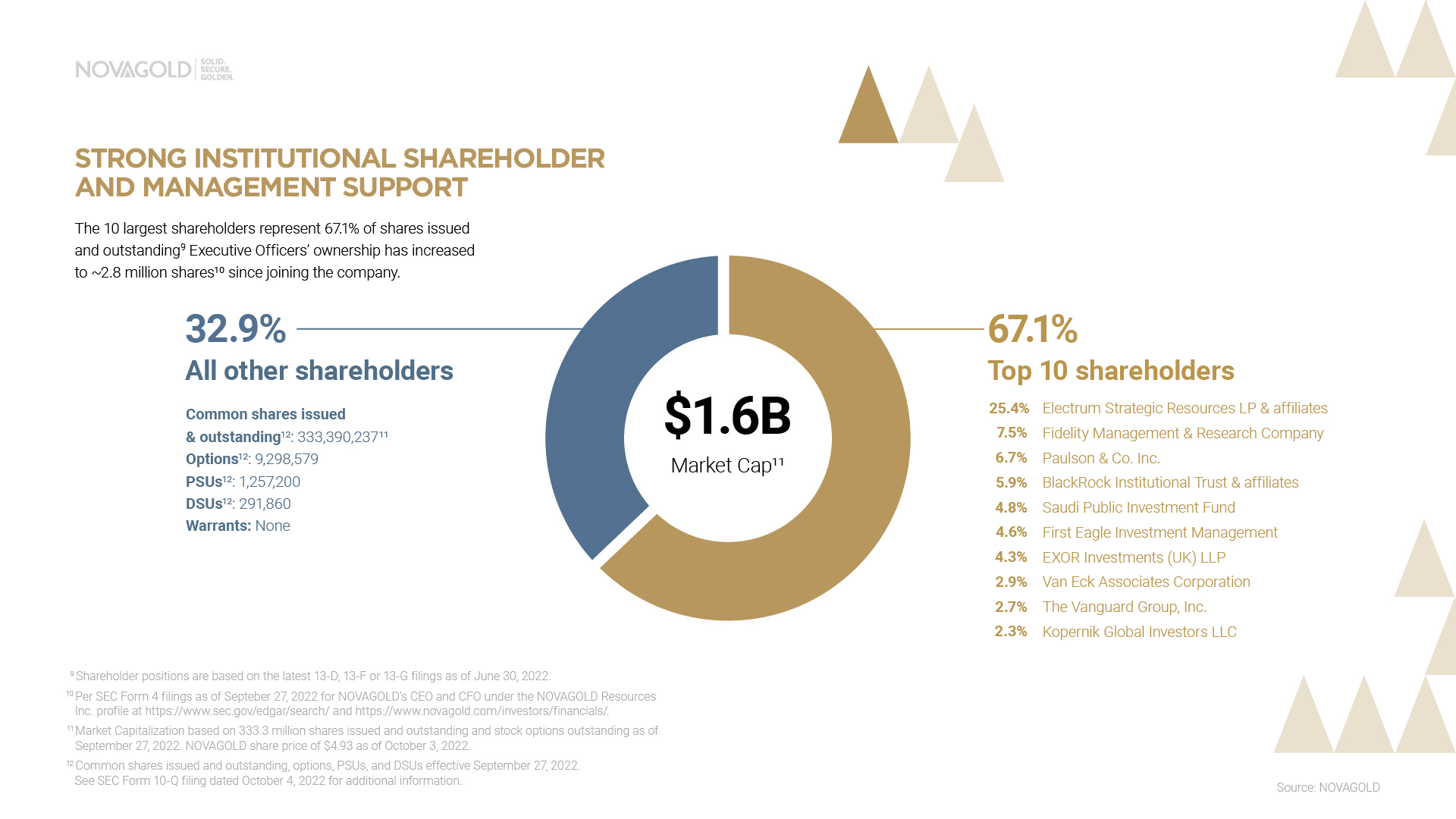 The 10 largest shareholders represent 67.1% of shares issued and outstanding.